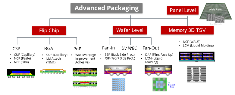 semiconductor advanced packaging